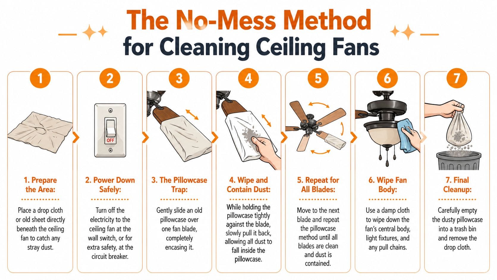 A seven-step instructional infographic showing the no-mess method for cleaning ceiling fans using a pillowcase.