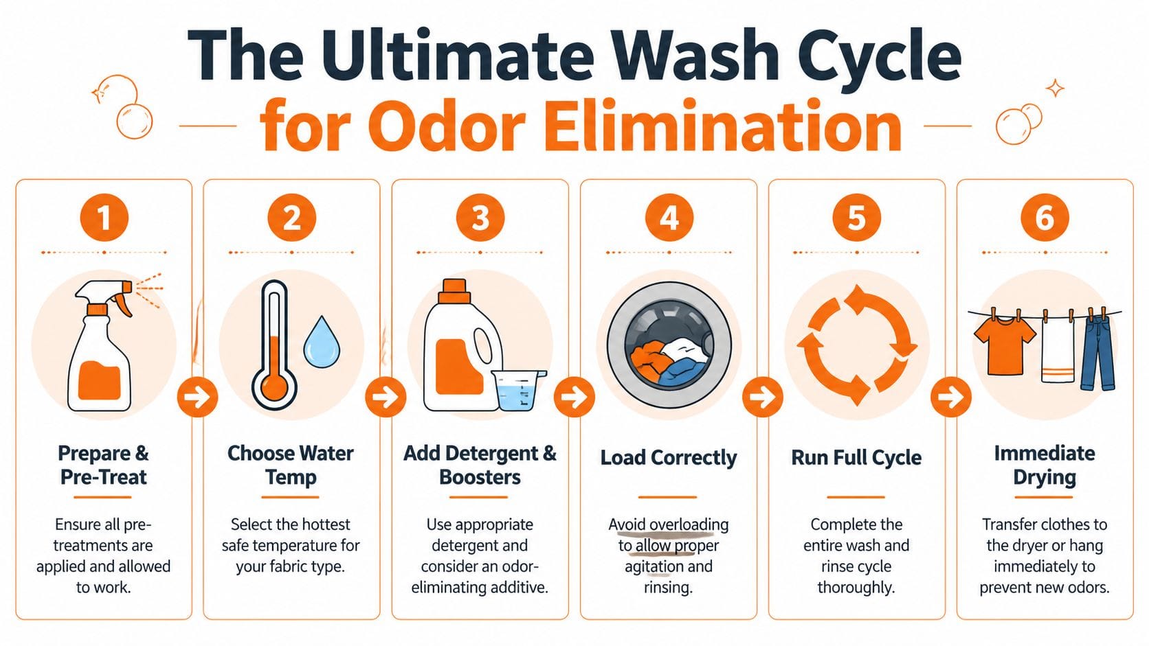 A six-step infographic showing how to remove odors from clothes using a proper washing machine cycle.
