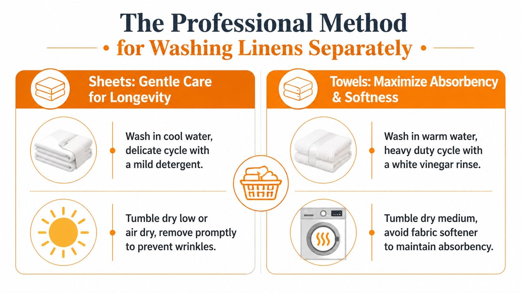 An infographic detailing professional laundry tips for washing sheets and towels separately for optimal results.