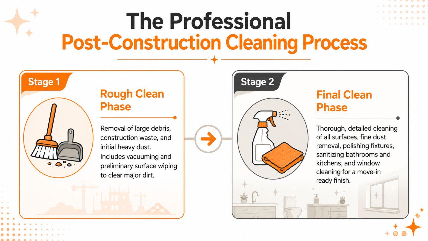 A two-stage infographic illustrating the professional post-construction cleaning process for new construction homes and building projects.