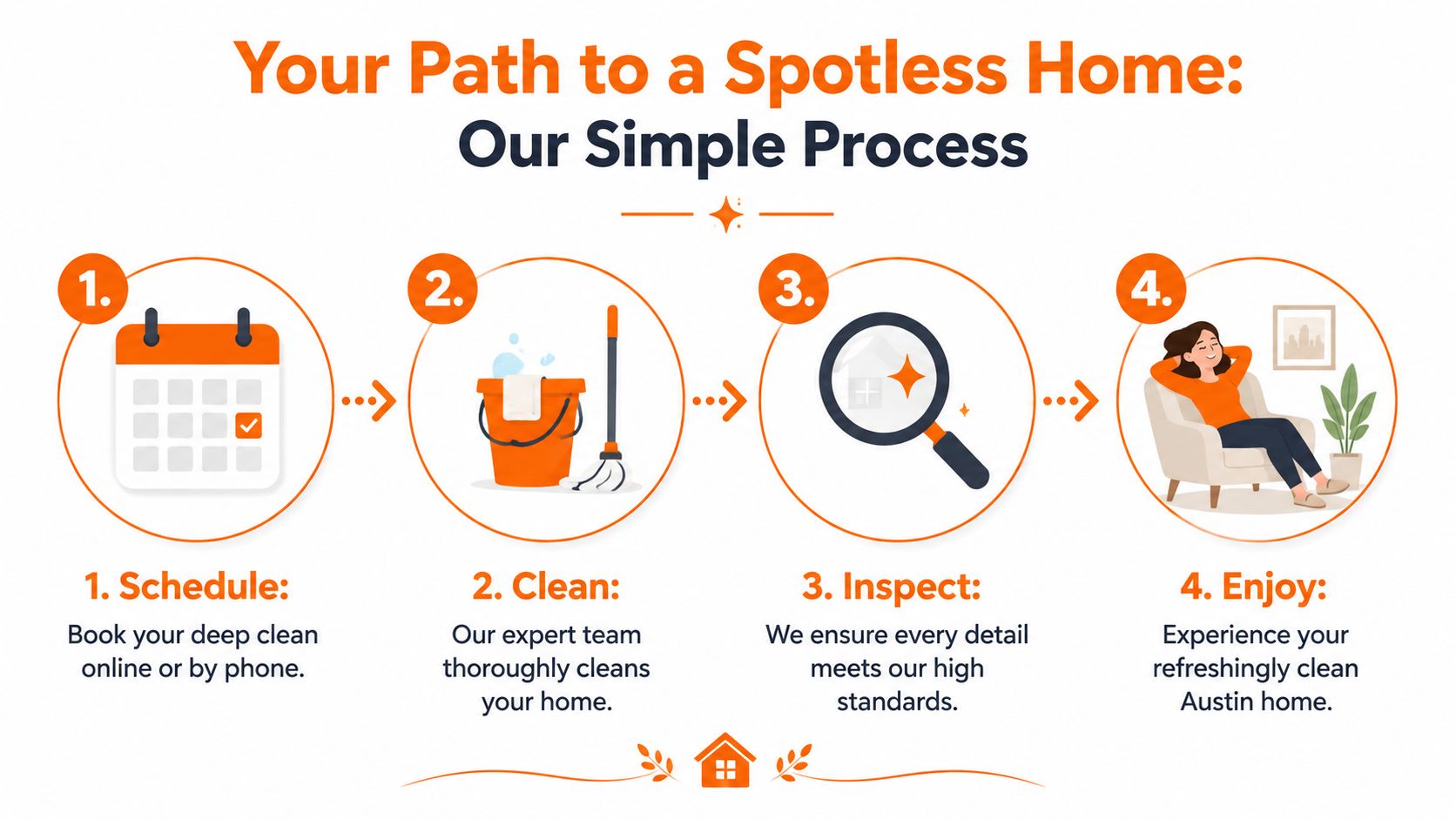 A four step infographic illustrating the simple process of booking professional deep cleaning services in Austin.