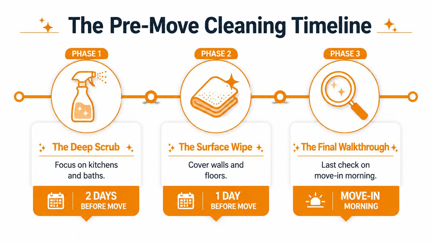 A timeline graphic illustrating three phases of cleaning a home before moving in.