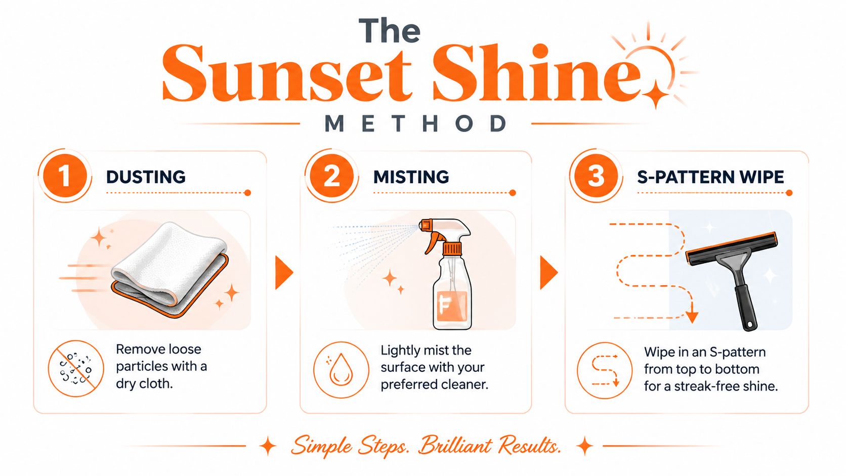 An instructional graphic showing the three steps of the Sunset Shine Method for cleaning glass surfaces.