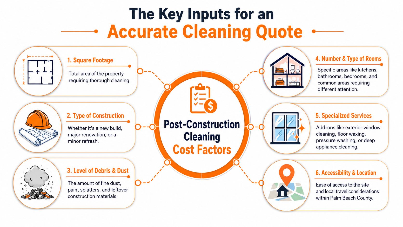 An infographic detailing six essential cost factors used to calculate accurate post-construction cleaning quotes for properties.