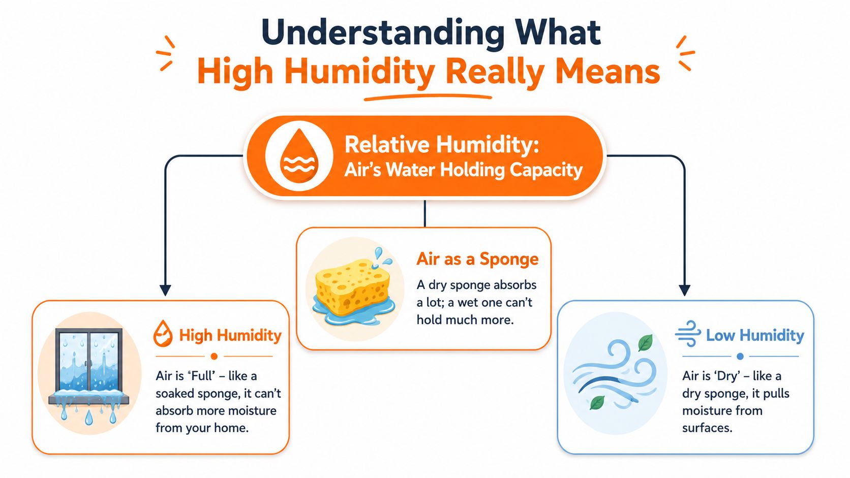 A diagram explaining relative humidity comparing air's capacity to hold moisture to a sponge absorbing water.