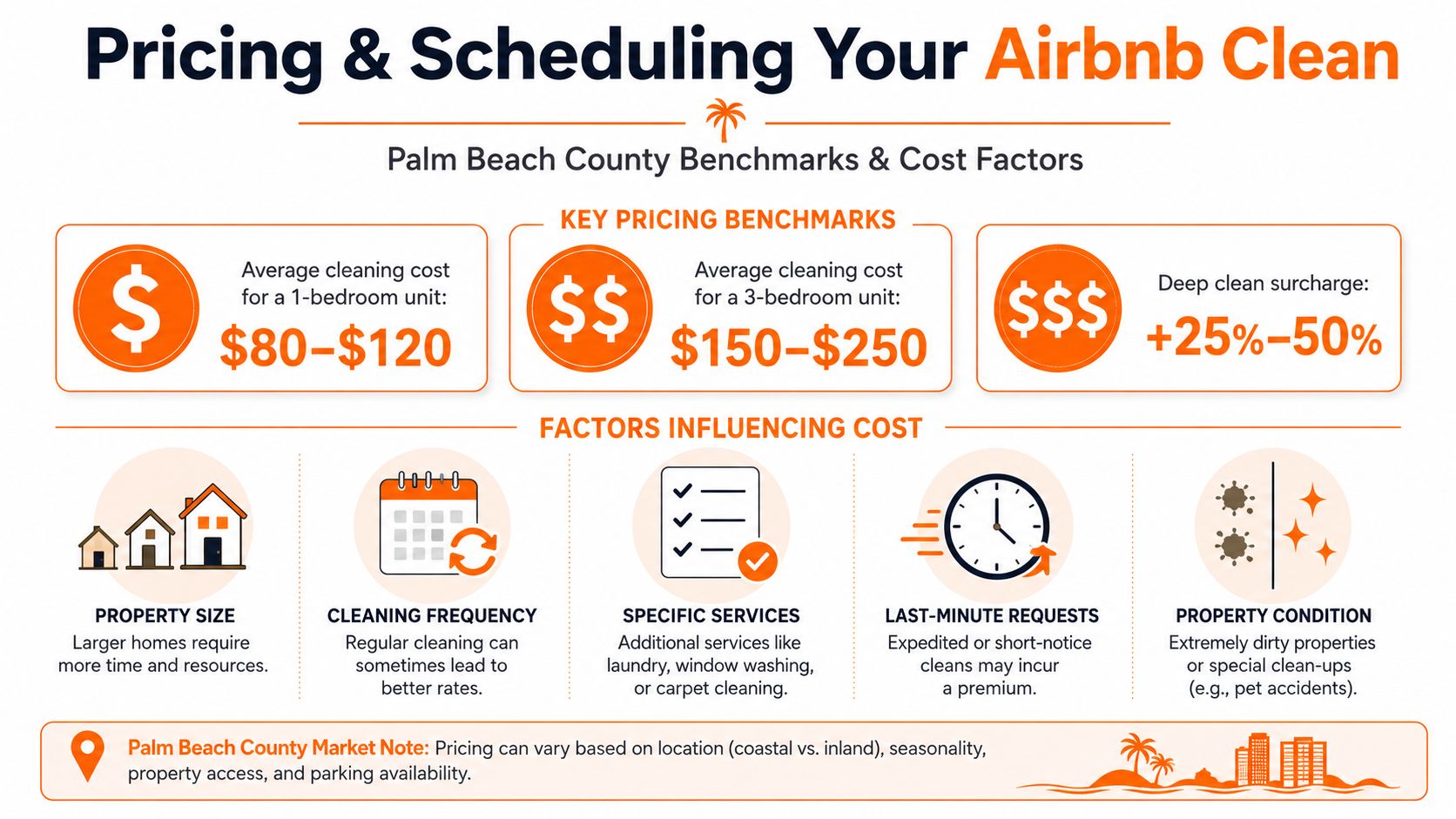 An infographic detailing average Airbnb cleaning costs and influencing price factors in Palm Beach County.