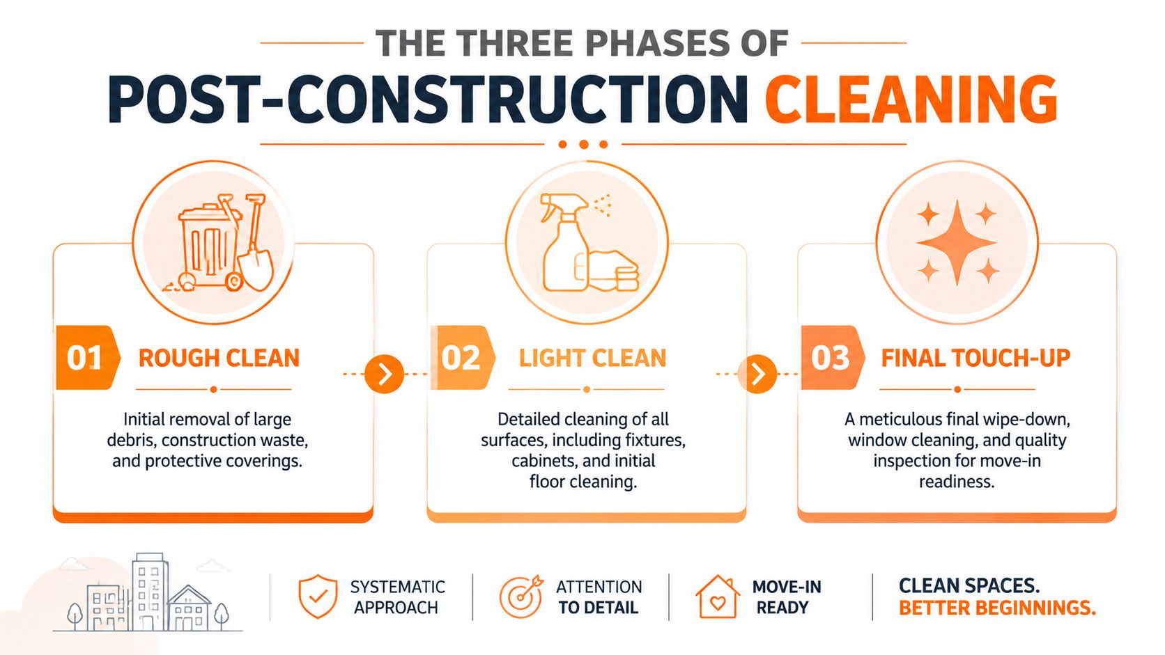 An infographic illustrating the three systematic phases of post-construction cleaning for newly built or renovated homes.