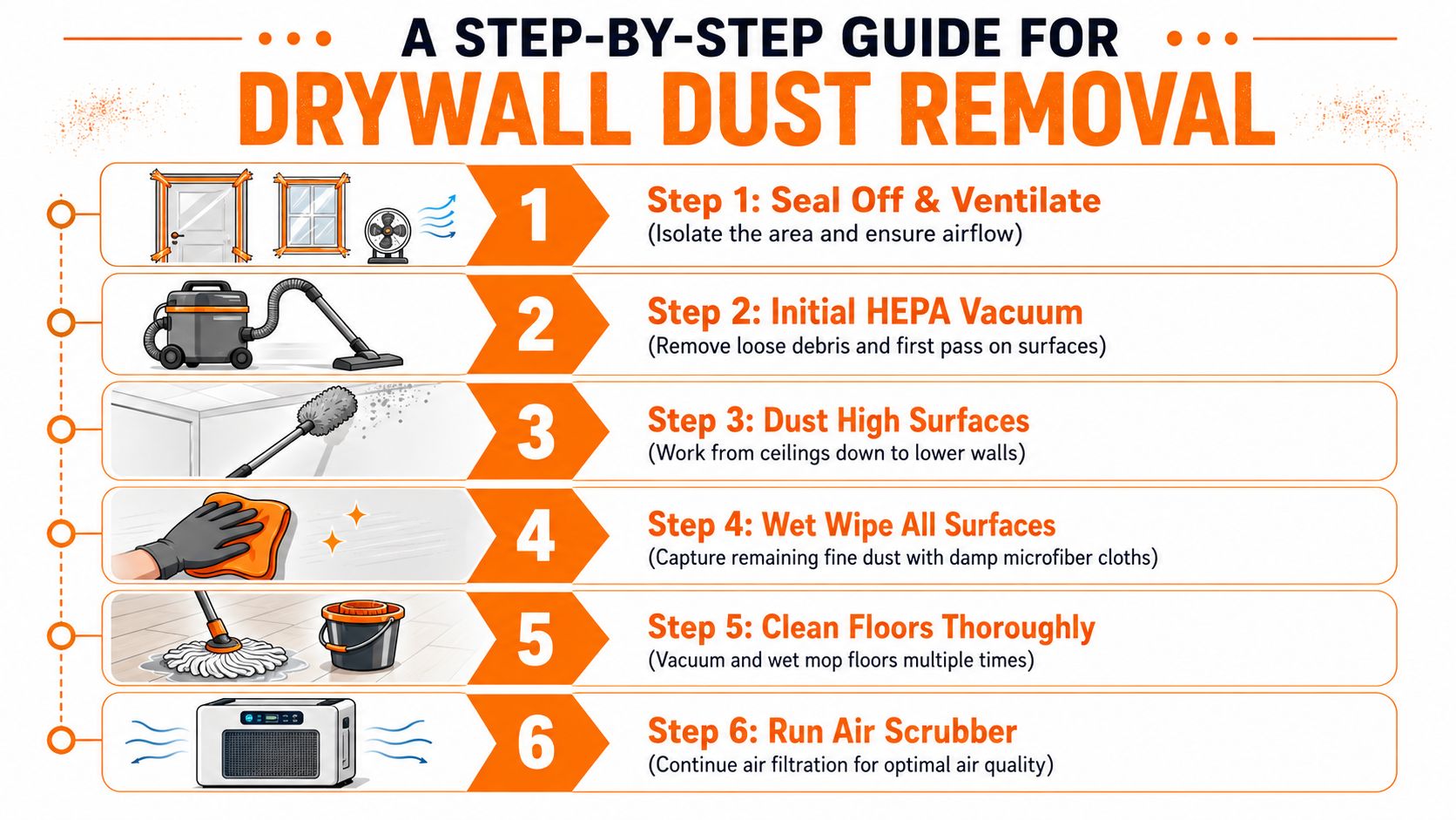 A six-step infographic guide illustrating the professional process for effective and thorough drywall dust removal.