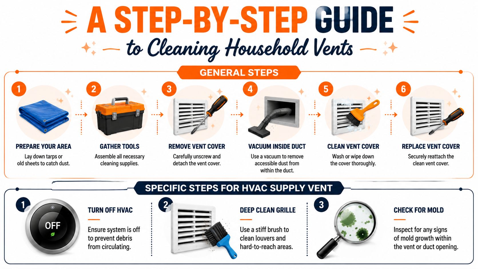 An infographic showing a step-by-step guide for cleaning household vents and HVAC supply vents safely.