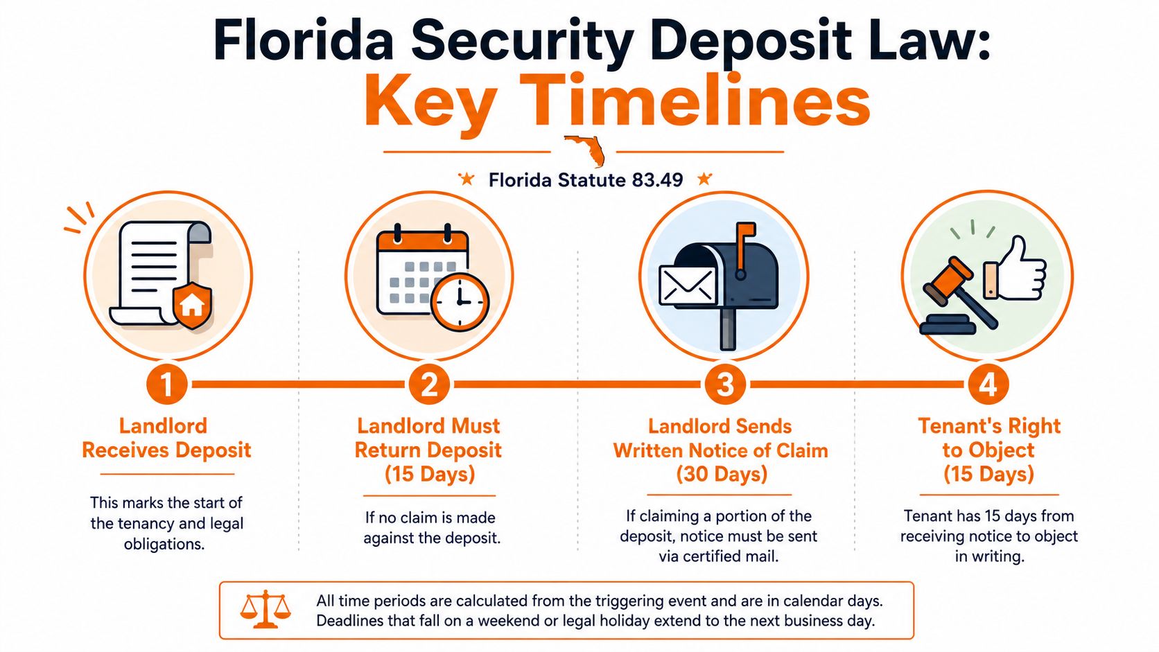 A visual timeline detailing the legal steps and deadlines for Florida security deposit procedures.
