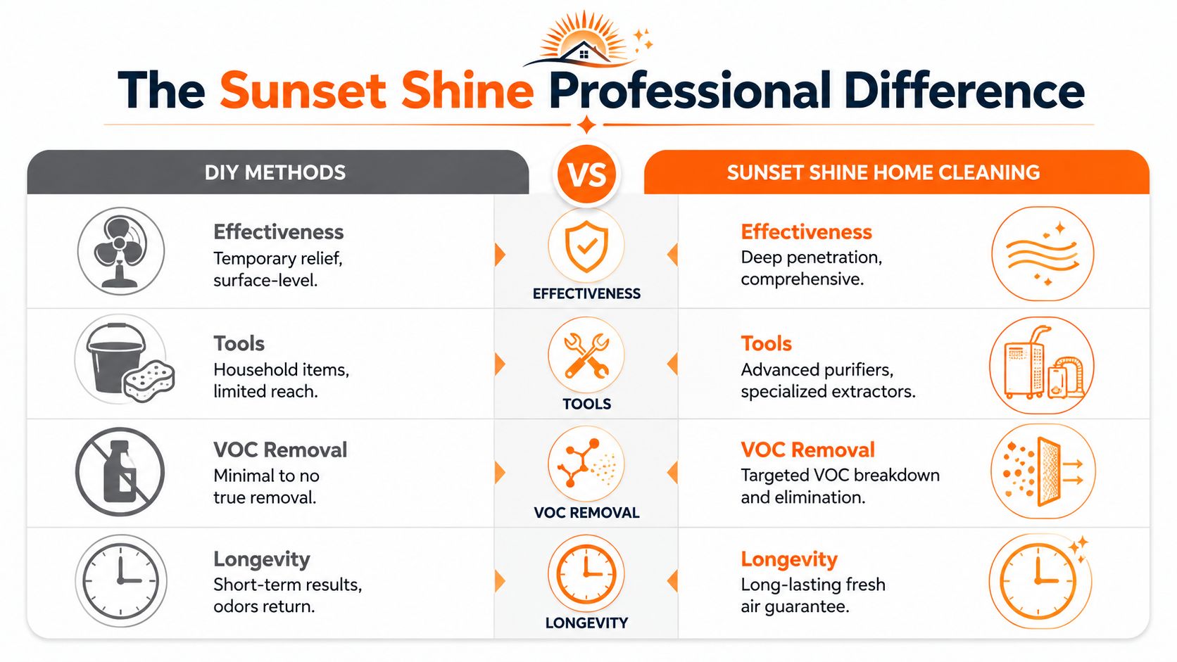 A comparison chart showing the differences between DIY cleaning methods and Sunset Shine professional home cleaning services.