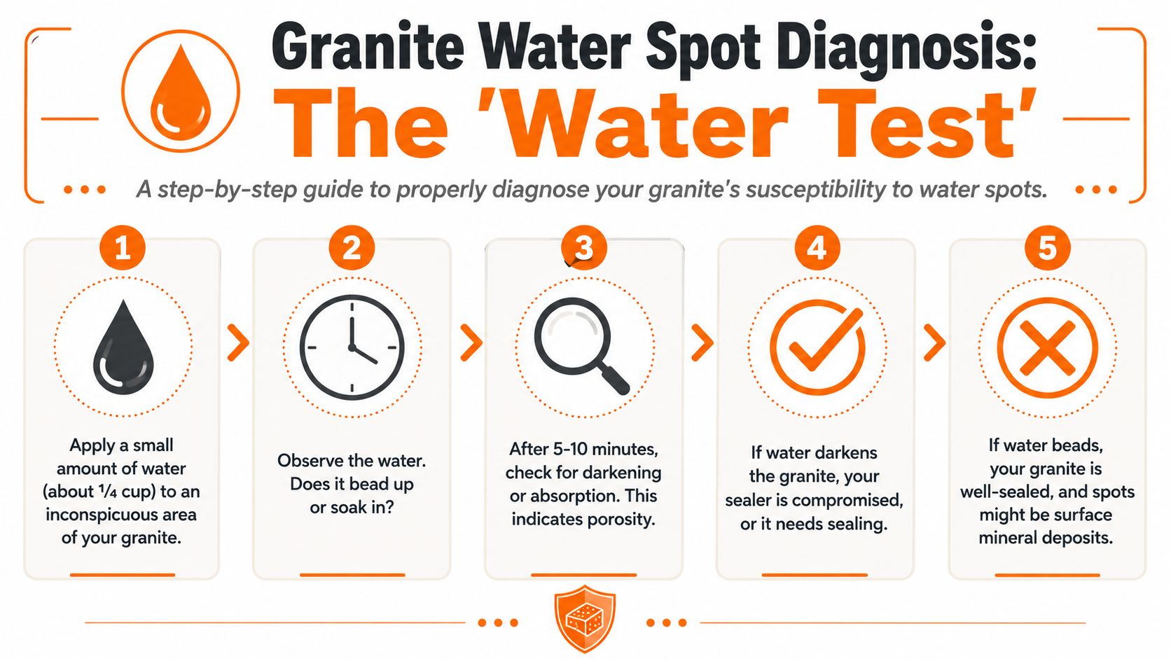 An infographic showing a five-step process to test if granite countertops are properly sealed against water.