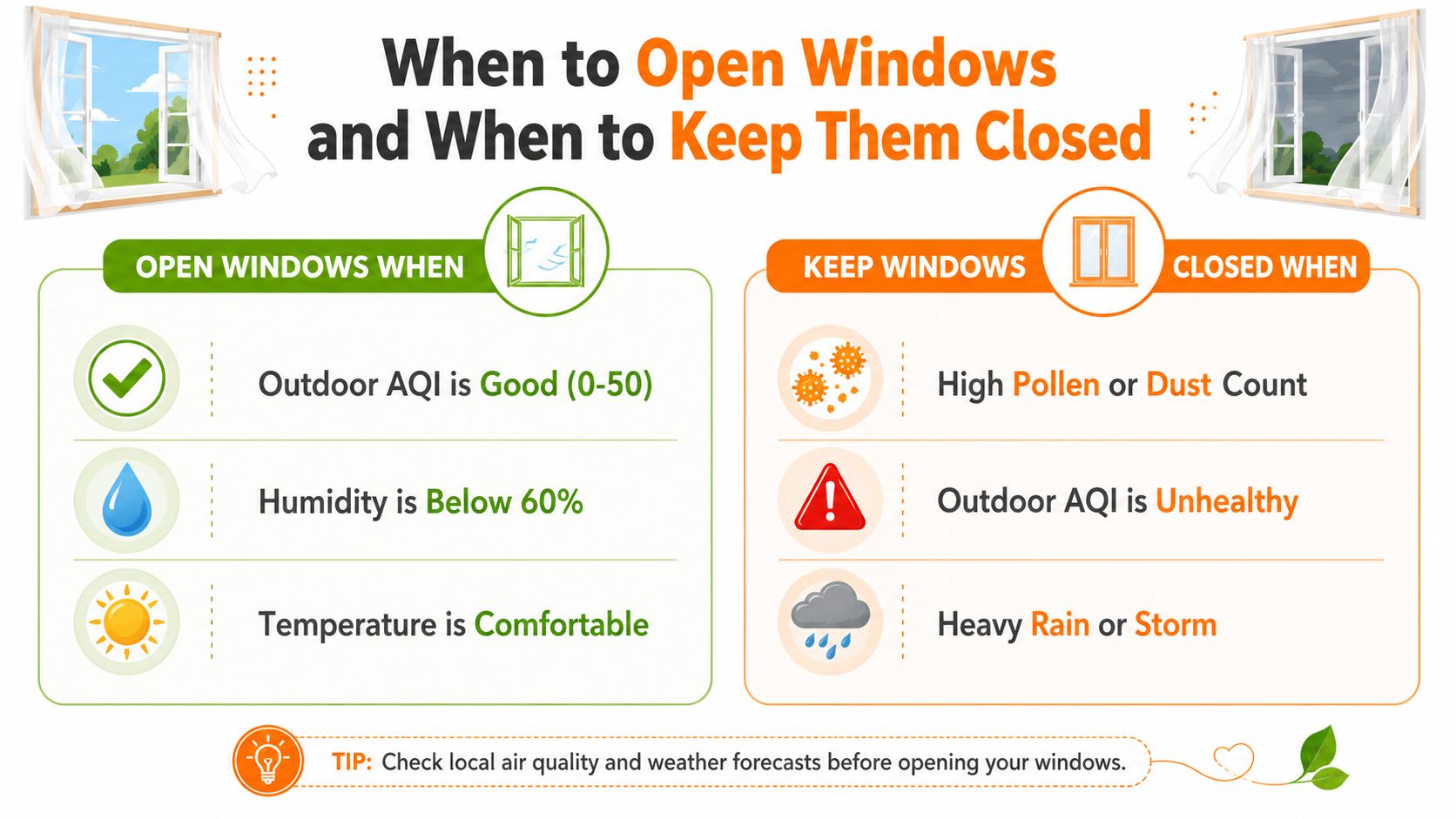 A chart detailing the ideal conditions for opening or keeping your home windows closed for better ventilation.