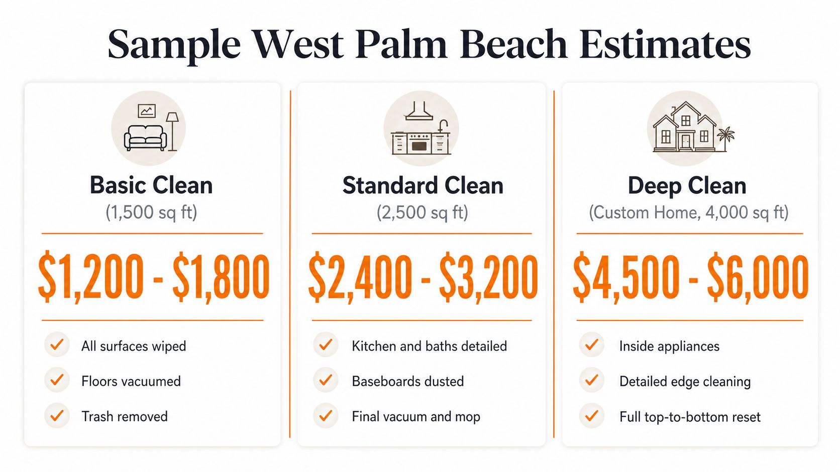 A table comparing the estimated prices for basic, standard, and deep cleaning services in West Palm Beach.