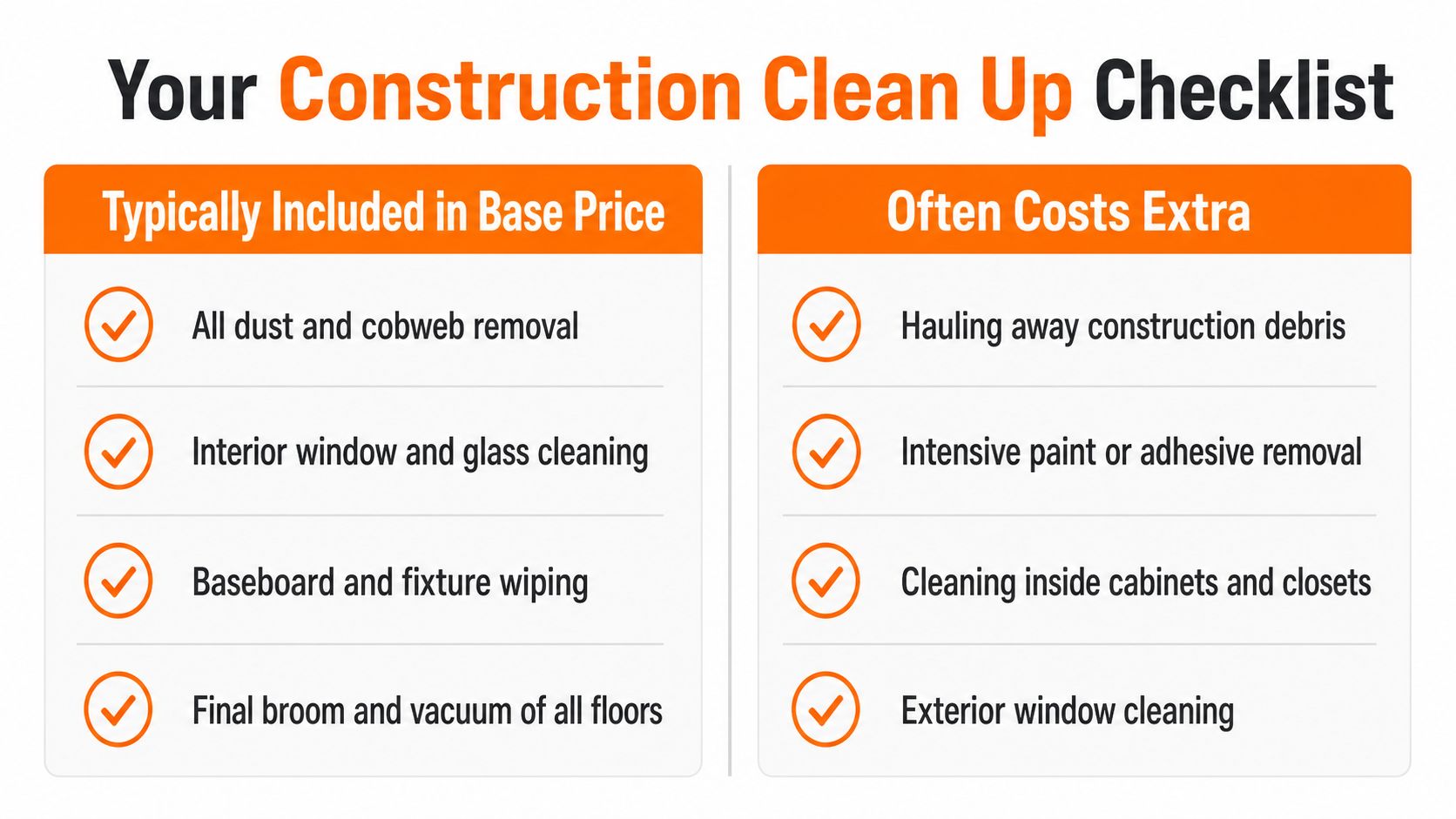 A checklist table distinguishing construction cleanup services included in base pricing versus tasks that often cost extra.
