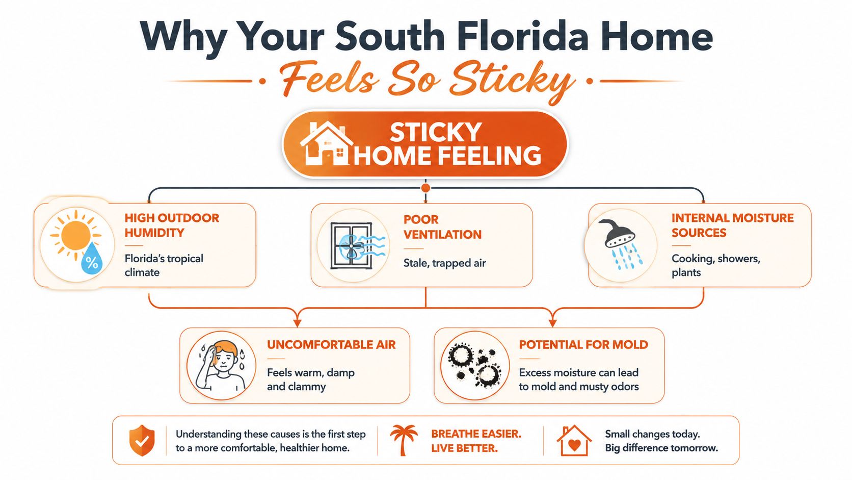 A flowchart explaining the causes of sticky indoor air in South Florida homes, including humidity and poor ventilation.