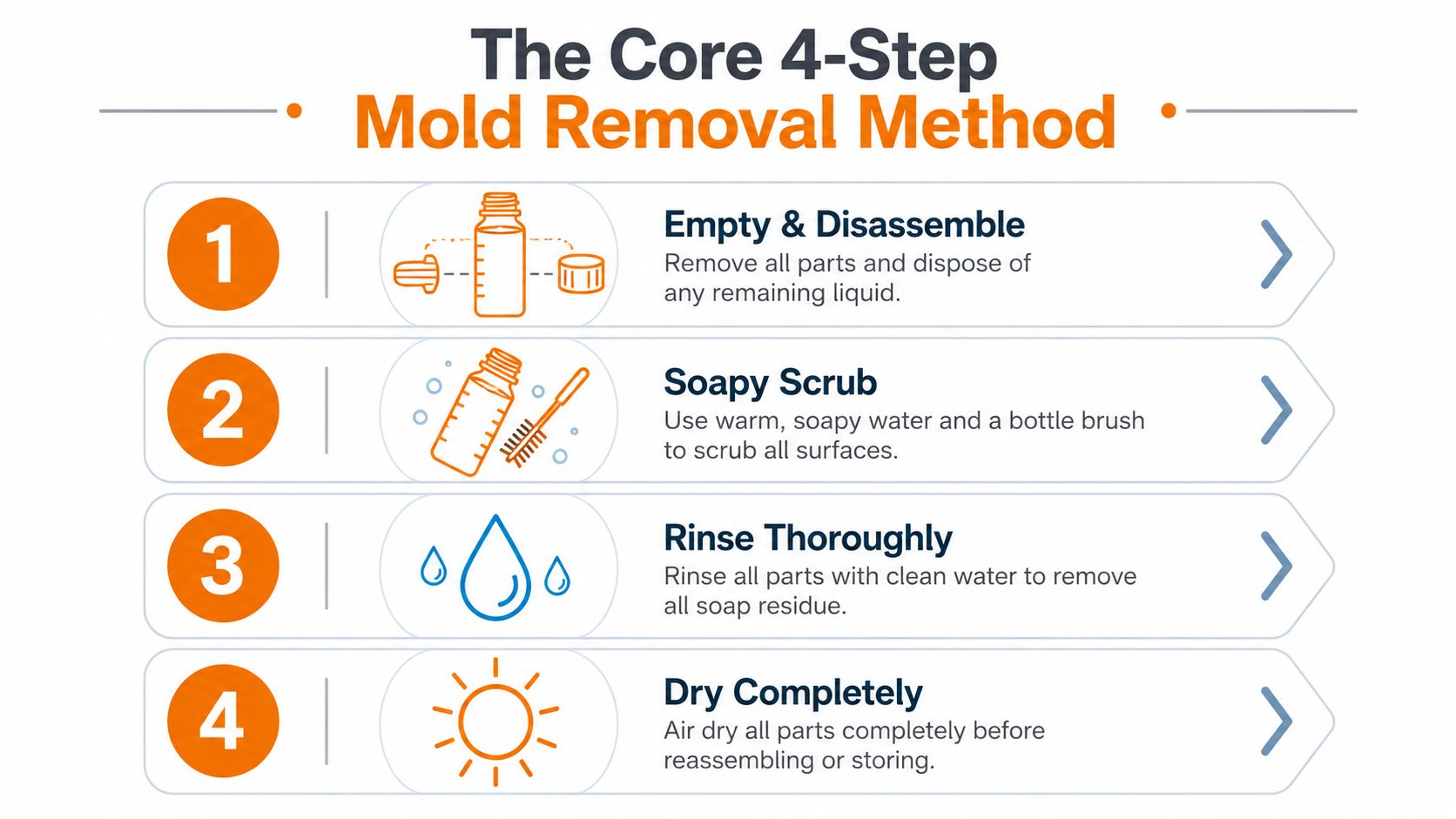 A four-step infographic illustrating how to clean and remove mold from a baby bottle or container.