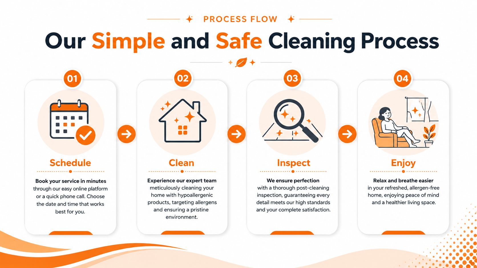 A four-step infographic illustrating a simple and safe home cleaning process from scheduling to enjoying a clean home.