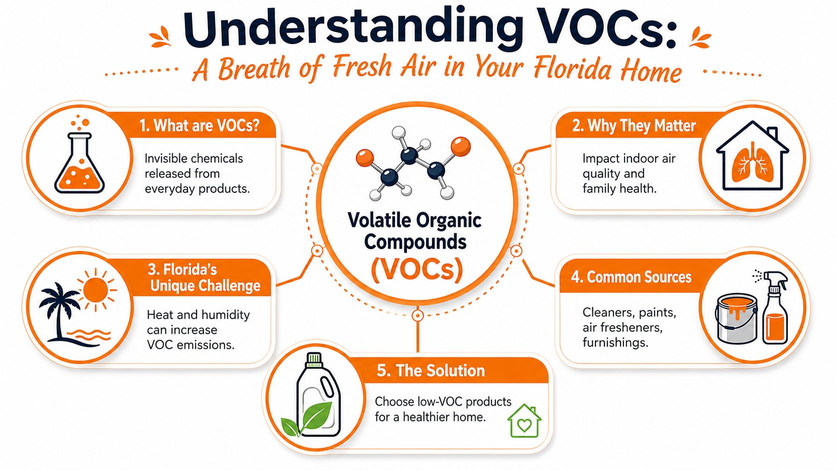 An infographic titled Understanding VOCs explaining volatile organic compounds, their sources, impact, and solutions for a home.