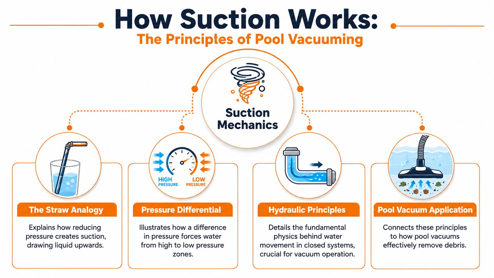 An infographic titled How Suction Works explaining pool vacuuming through straw, pressure, and hydraulic principles.