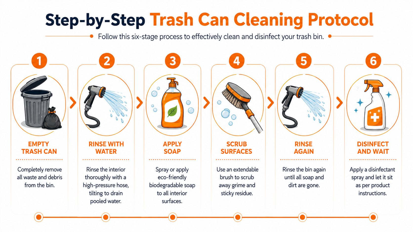 A step-by-step infographic showing six stages for effectively cleaning and disinfecting a trash can.