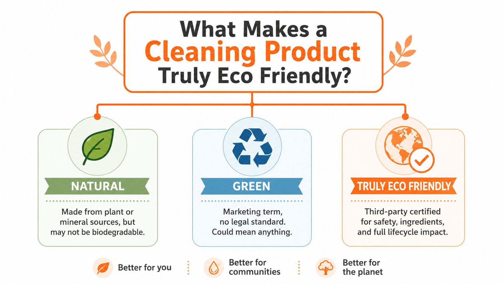 An infographic explaining the differences between natural, green, and truly eco-friendly cleaning product labeling standards.