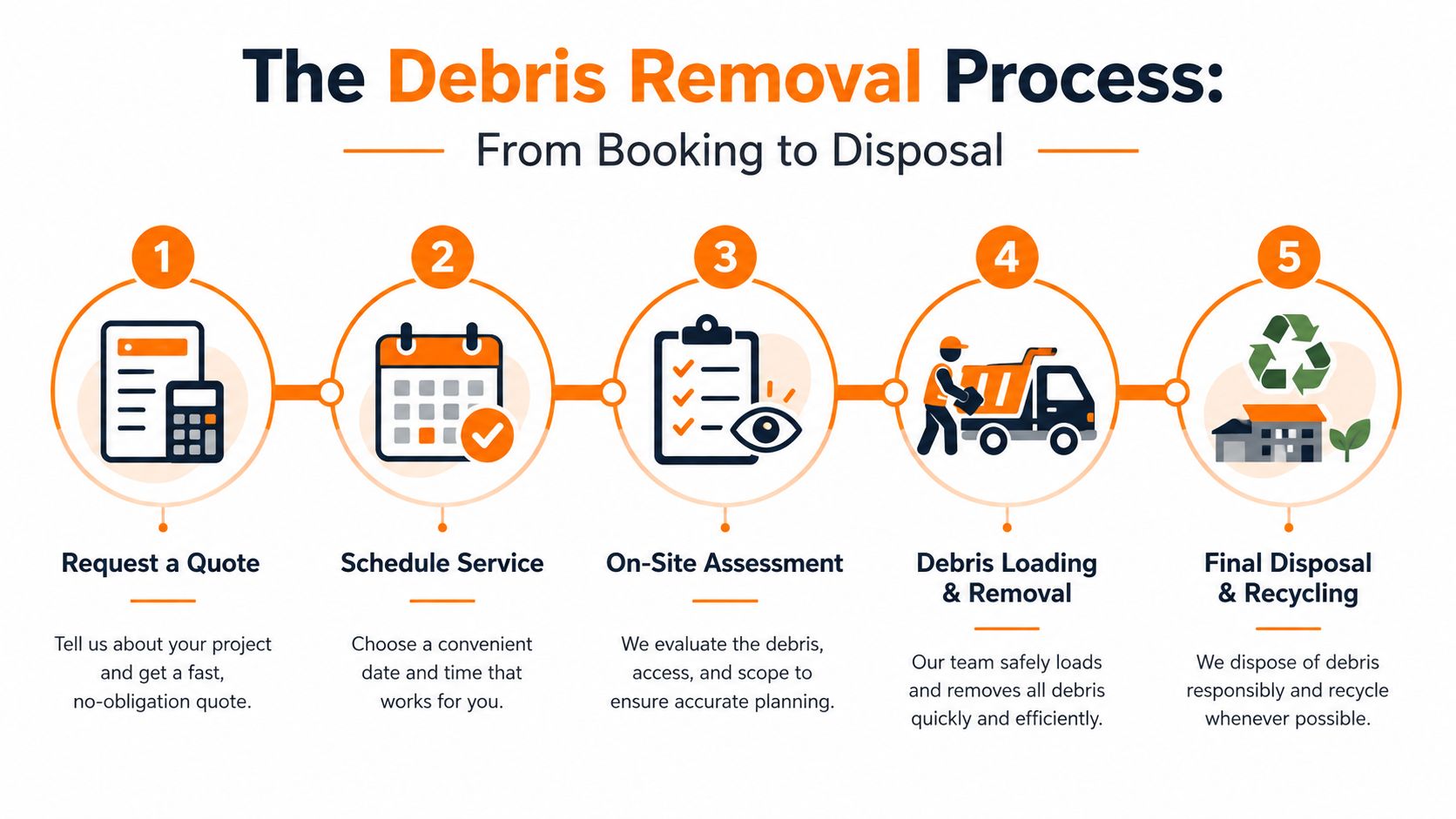 A five-step infographic illustrating the debris removal service process, from initial quote to final disposal and recycling.