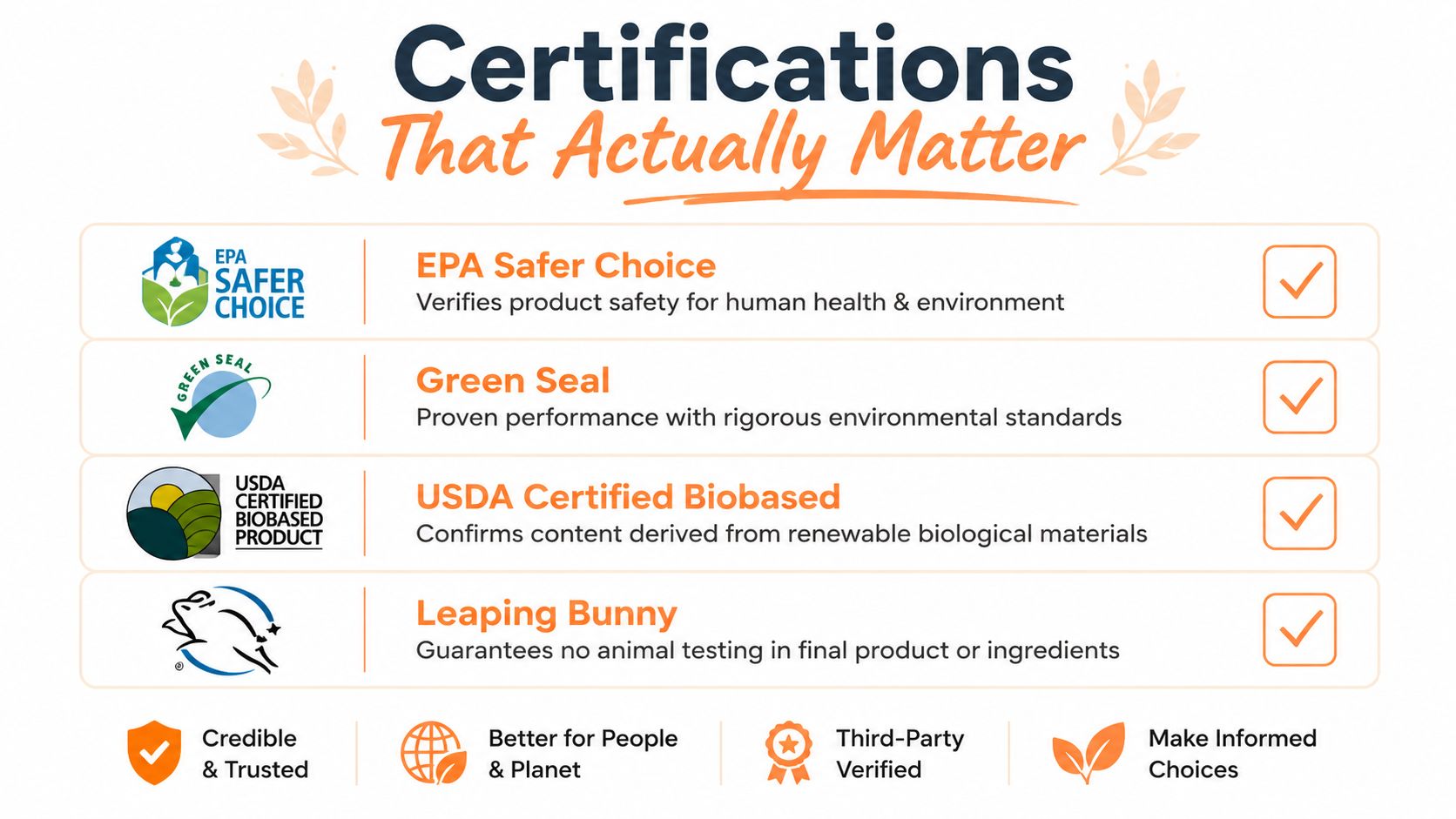 An infographic showing four legitimate environmental and ethical product certification logos and their specific meanings.