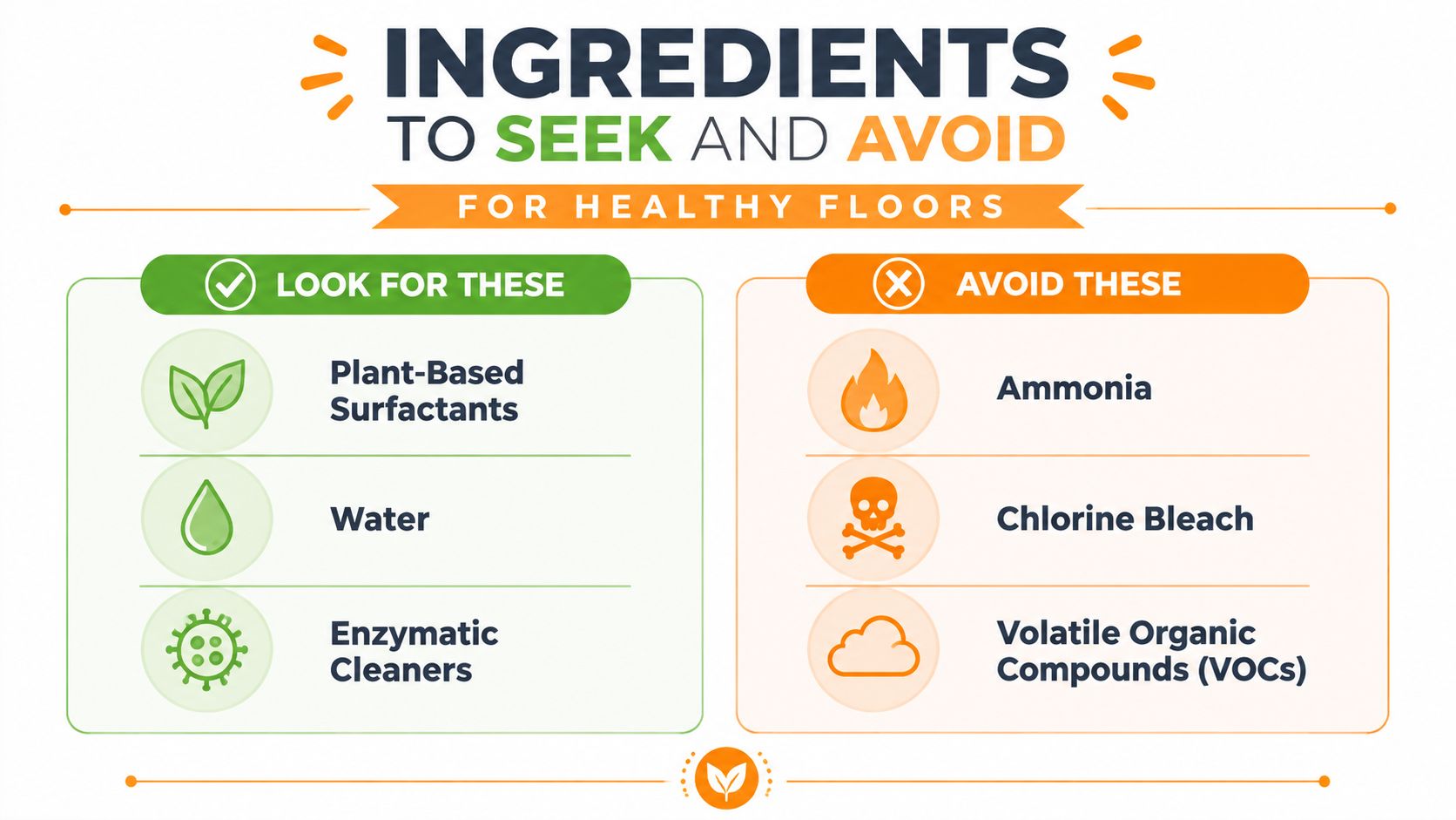 An infographic titled Ingredients to Seek and Avoid for Healthy Floors listing safe and harmful cleaning ingredients.