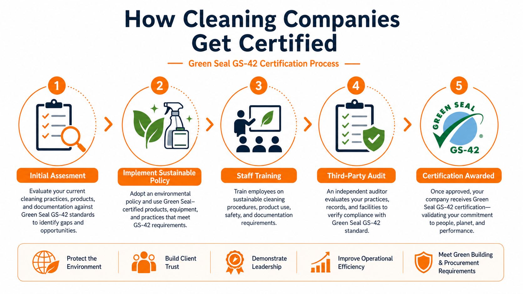 A five-step infographic showing the Green Seal GS-42 certification process for professional cleaning service companies.