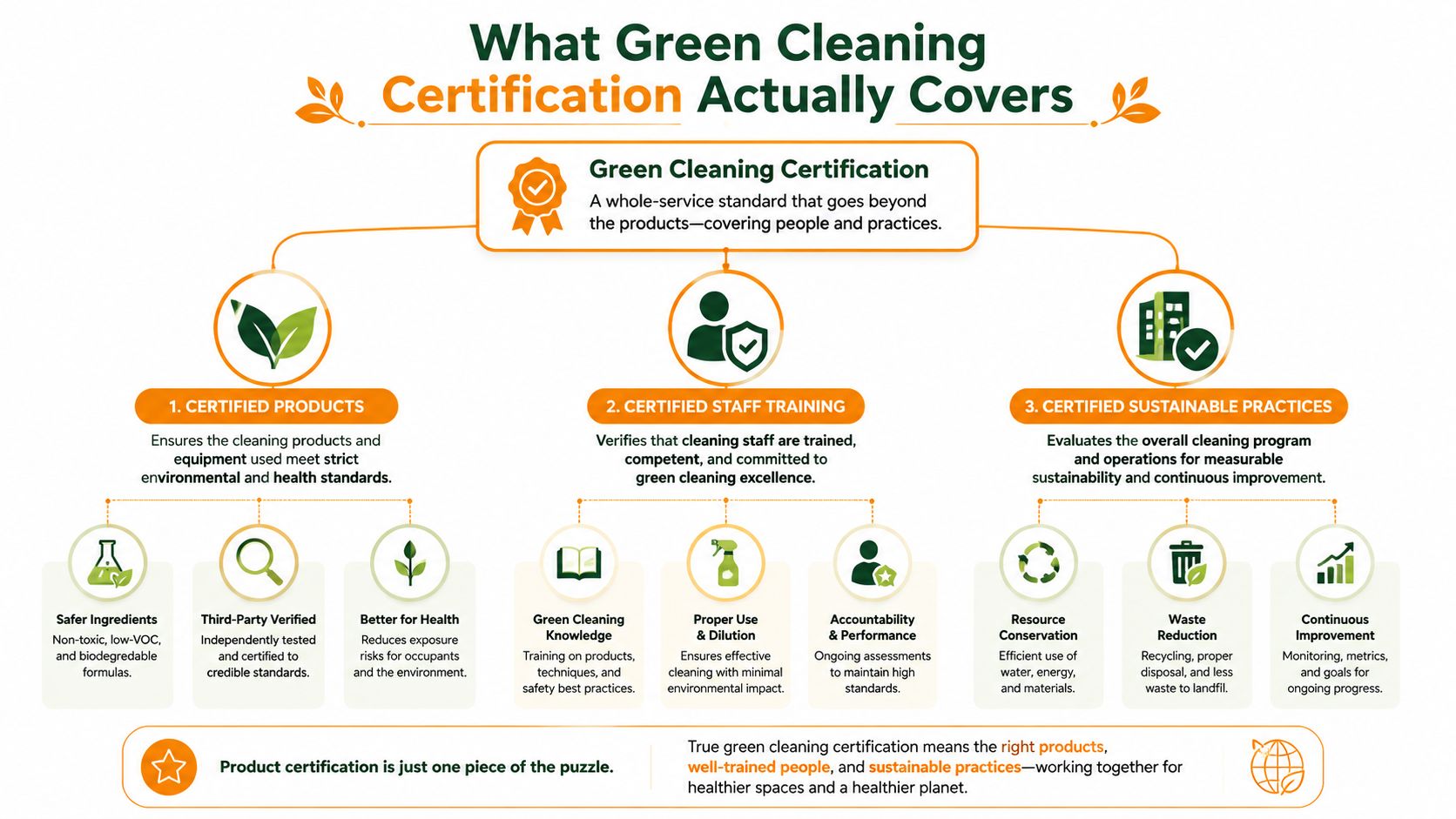 A comprehensive infographic explaining the three main pillars of green cleaning certification: products, staff training, and sustainable practices.