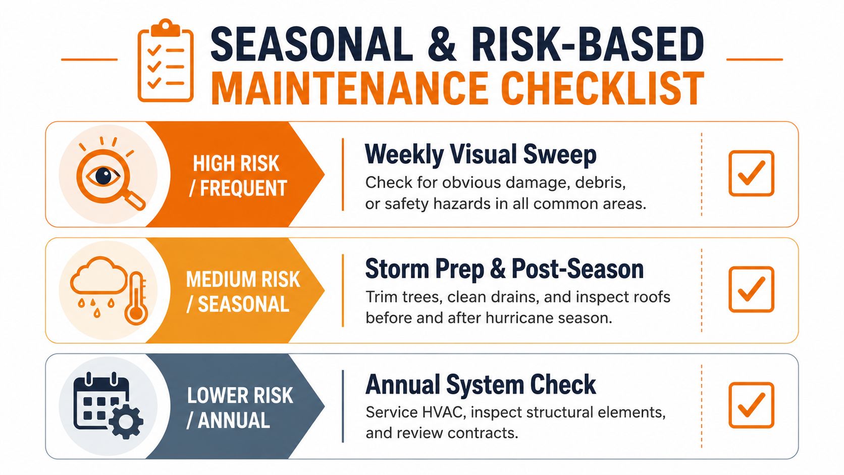 A maintenance checklist graphic showing high, medium, and low risk tasks for common area property upkeep.