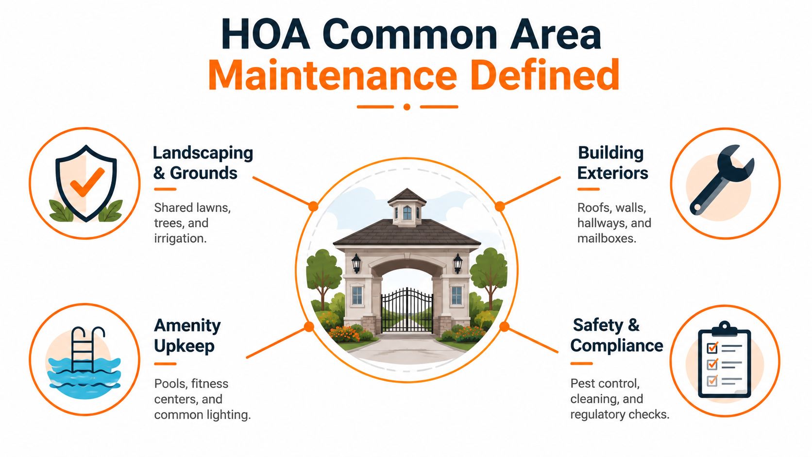An infographic defining HOA common area maintenance including landscaping, building exteriors, amenity upkeep, and safety compliance services.
