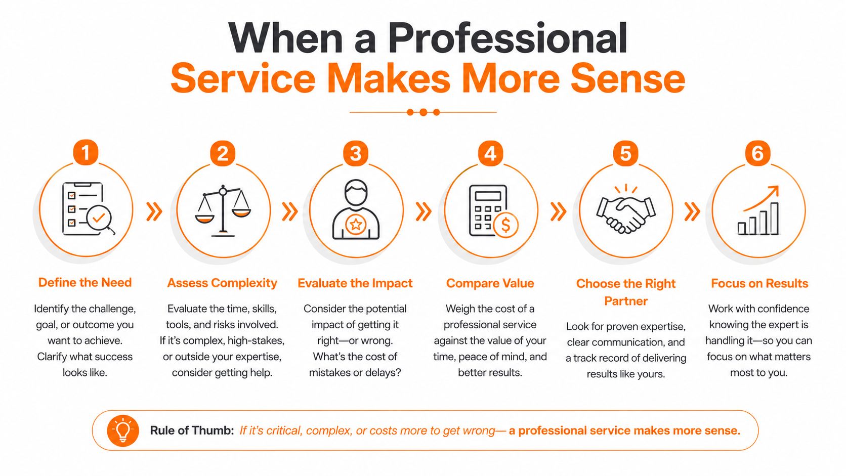 A process infographic titled When a Professional Service Makes More Sense with six numbered steps and icons.