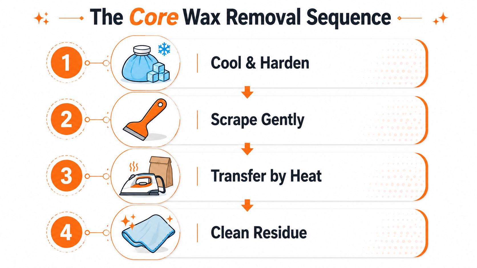 A four-step infographic illustrating the core sequence for effectively removing spilled wax from surfaces.
