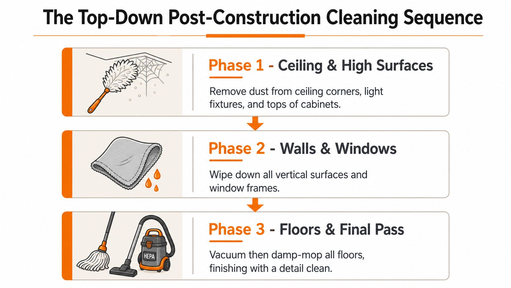 An infographic showing a three-phase top-down post-construction cleaning sequence for residential or commercial projects.