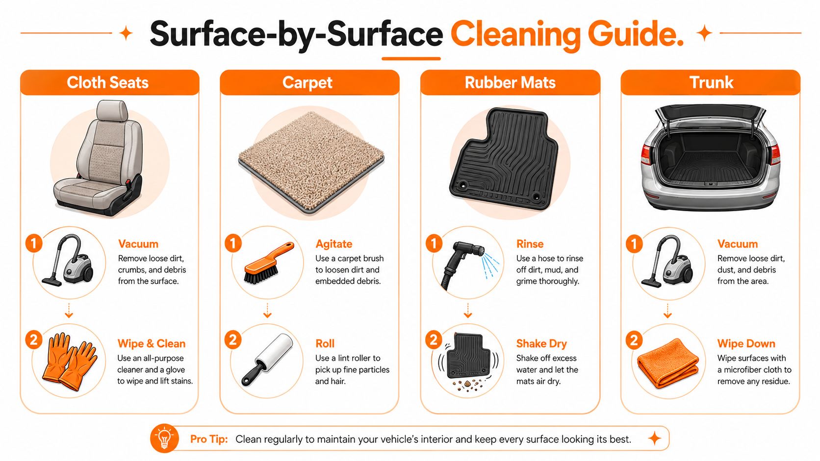 An instructional infographic titled Surface-by-Surface Cleaning Guide showing step-by-step cleaning methods for car seats, carpets, mats, and trunk.