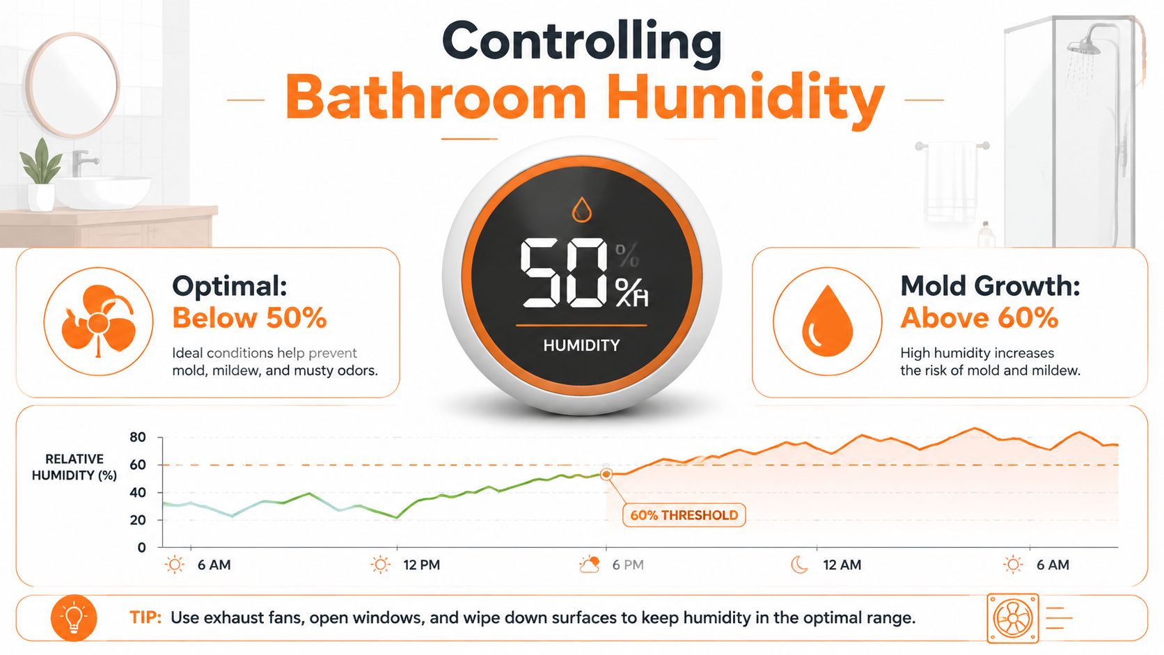 An infographic showing optimal bathroom humidity levels and how to prevent mold growth in the home.