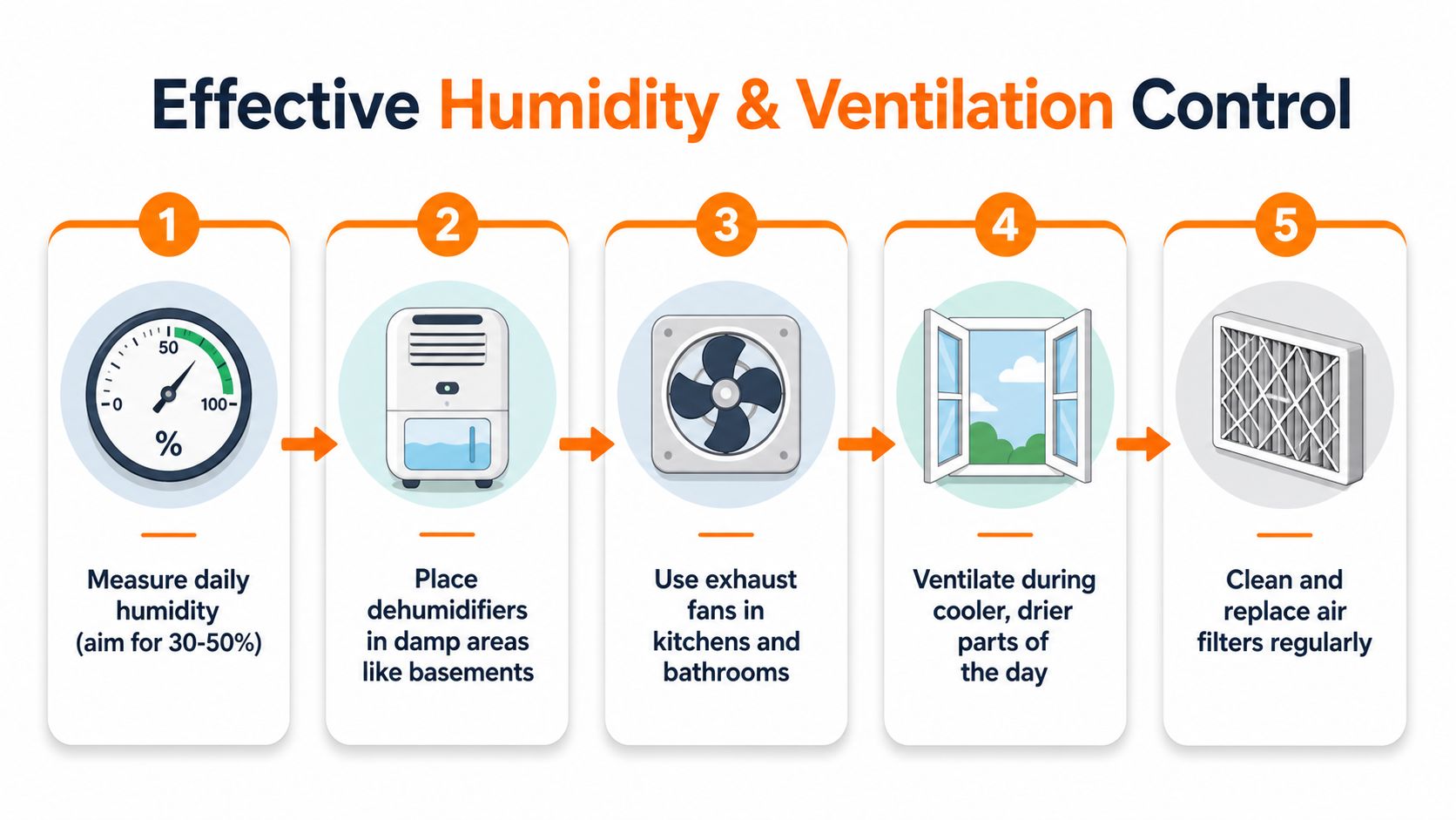 A five-step infographic showing effective methods to control humidity and ventilation for maintaining healthy indoor air quality.