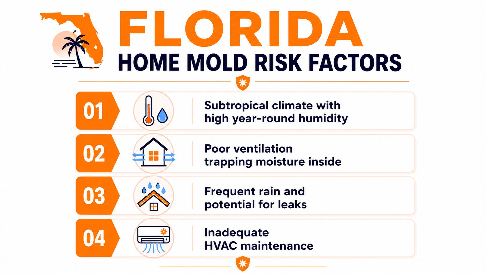 An infographic detailing four primary home mold risk factors in Florida, including climate, ventilation, moisture, and maintenance.
