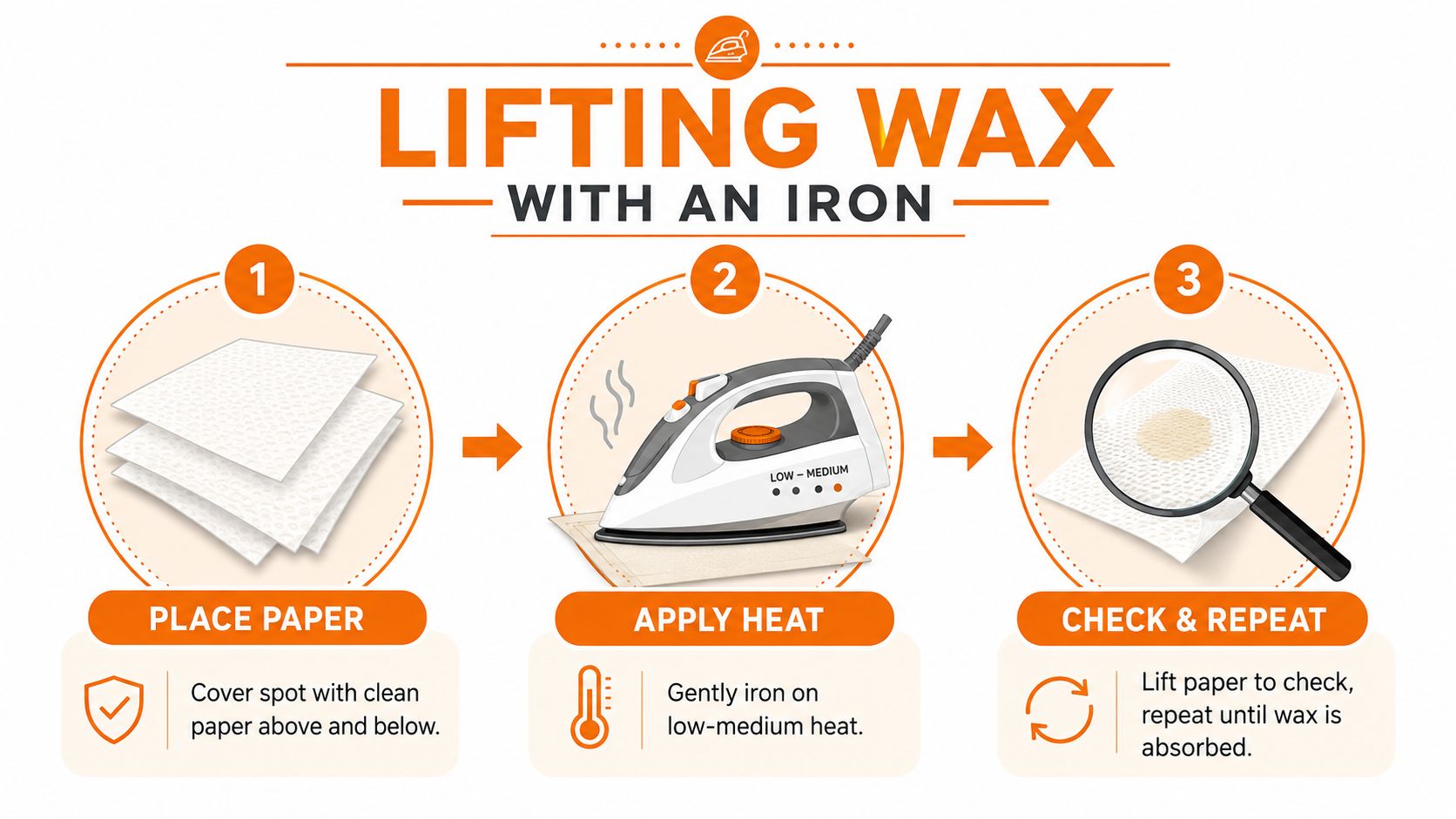 An infographic showing a three-step process to remove wax stains from fabric using paper and an iron.