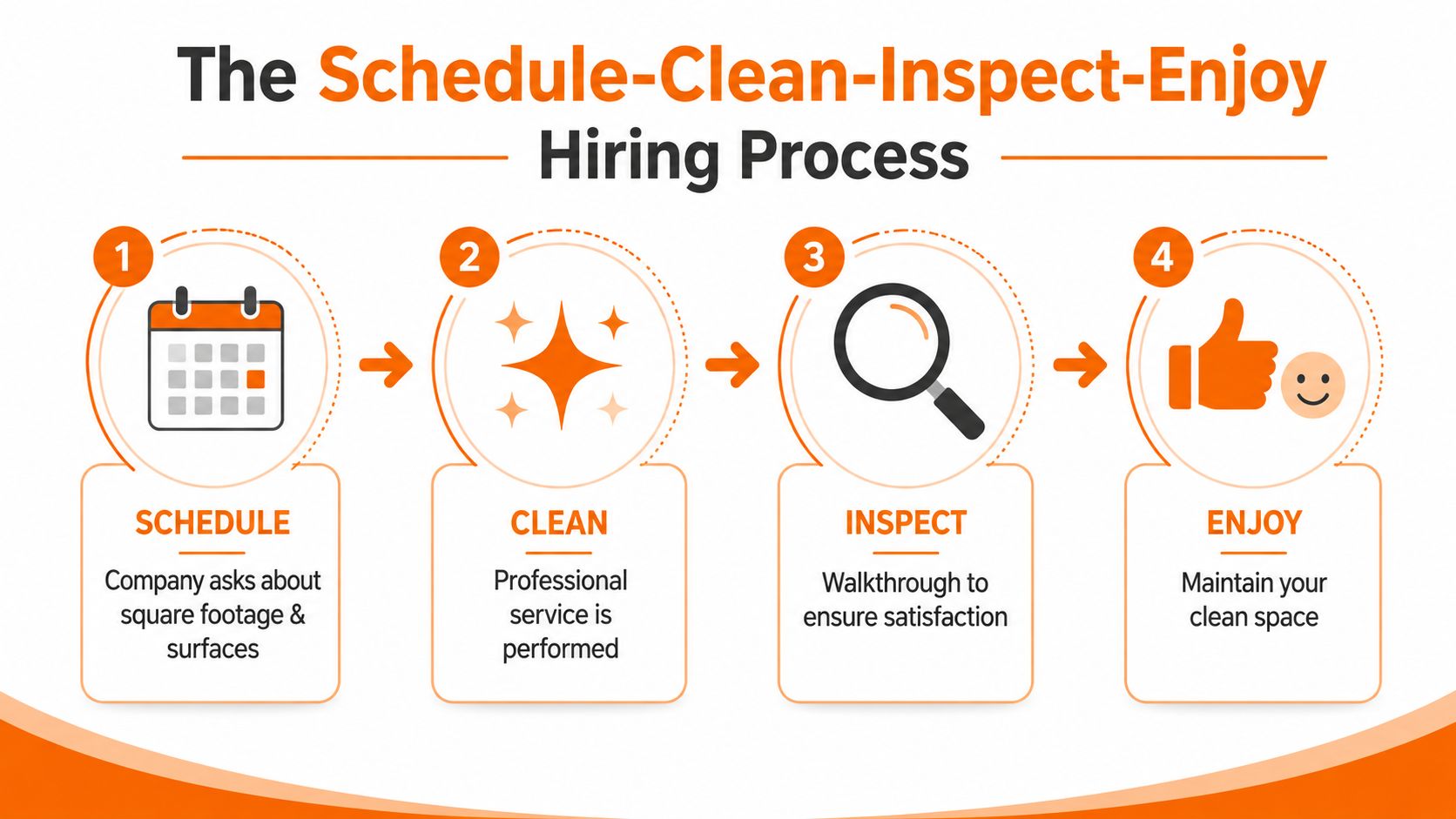 A four-step infographic illustrating a janitorial hiring process: Schedule, Clean, Inspect, and Enjoy.