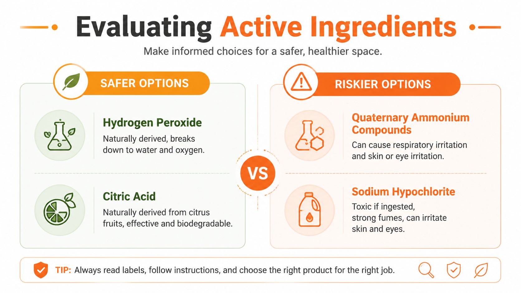 A comparison chart showing safer cleaning active ingredients like hydrogen peroxide versus riskier ones like sodium hypochlorite.
