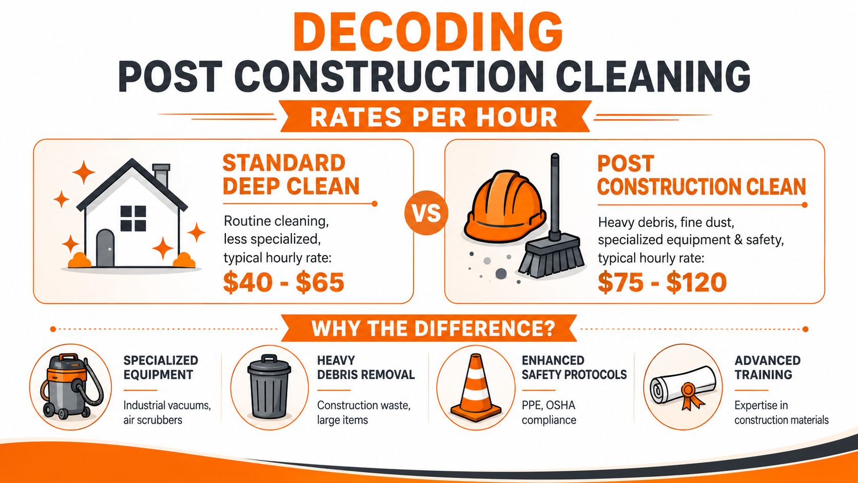 An infographic comparing post-construction cleaning rates to standard deep cleaning rates with explanations of the differences.