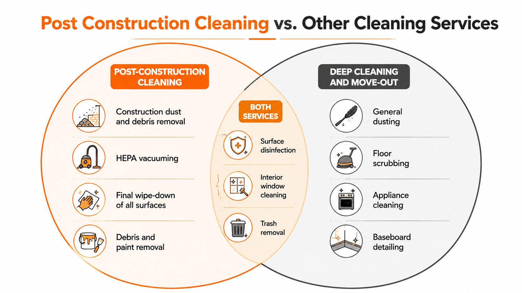 A Venn diagram comparing services provided by post-construction cleaning versus deep cleaning and move-out cleaning companies.