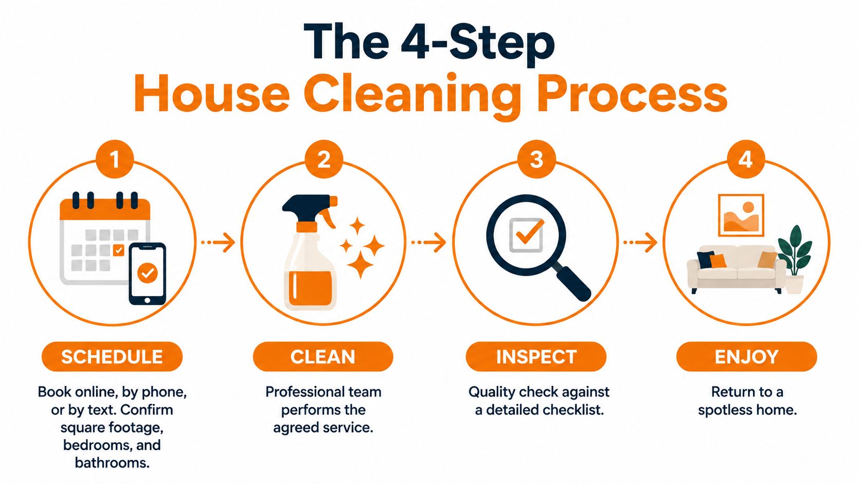 A four step infographic outlining the simple process of booking, cleaning, inspecting, and enjoying a professional house cleaning.
