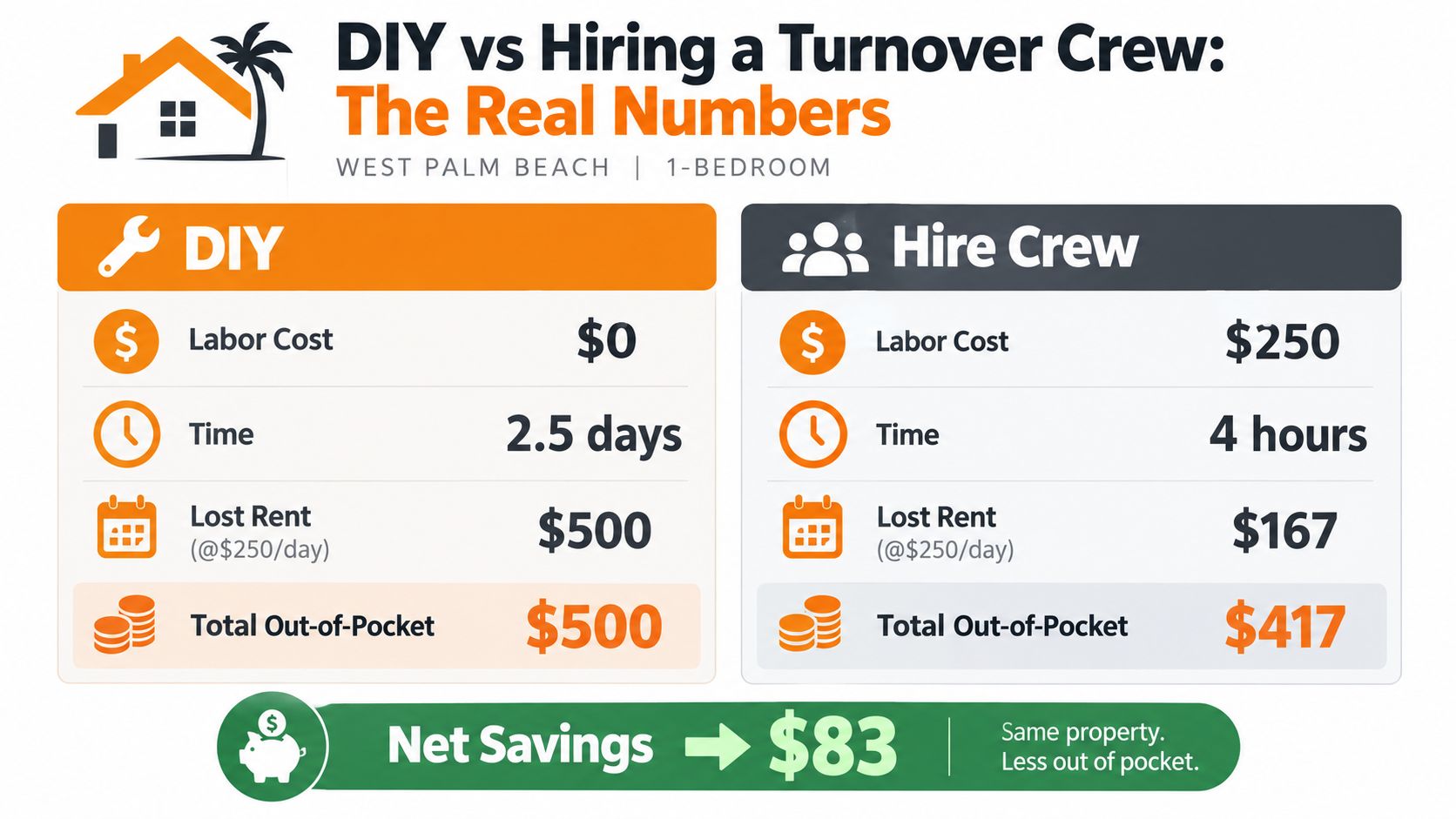 A comparison chart showing the financial difference between doing DIY apartment turnover versus hiring a professional crew.