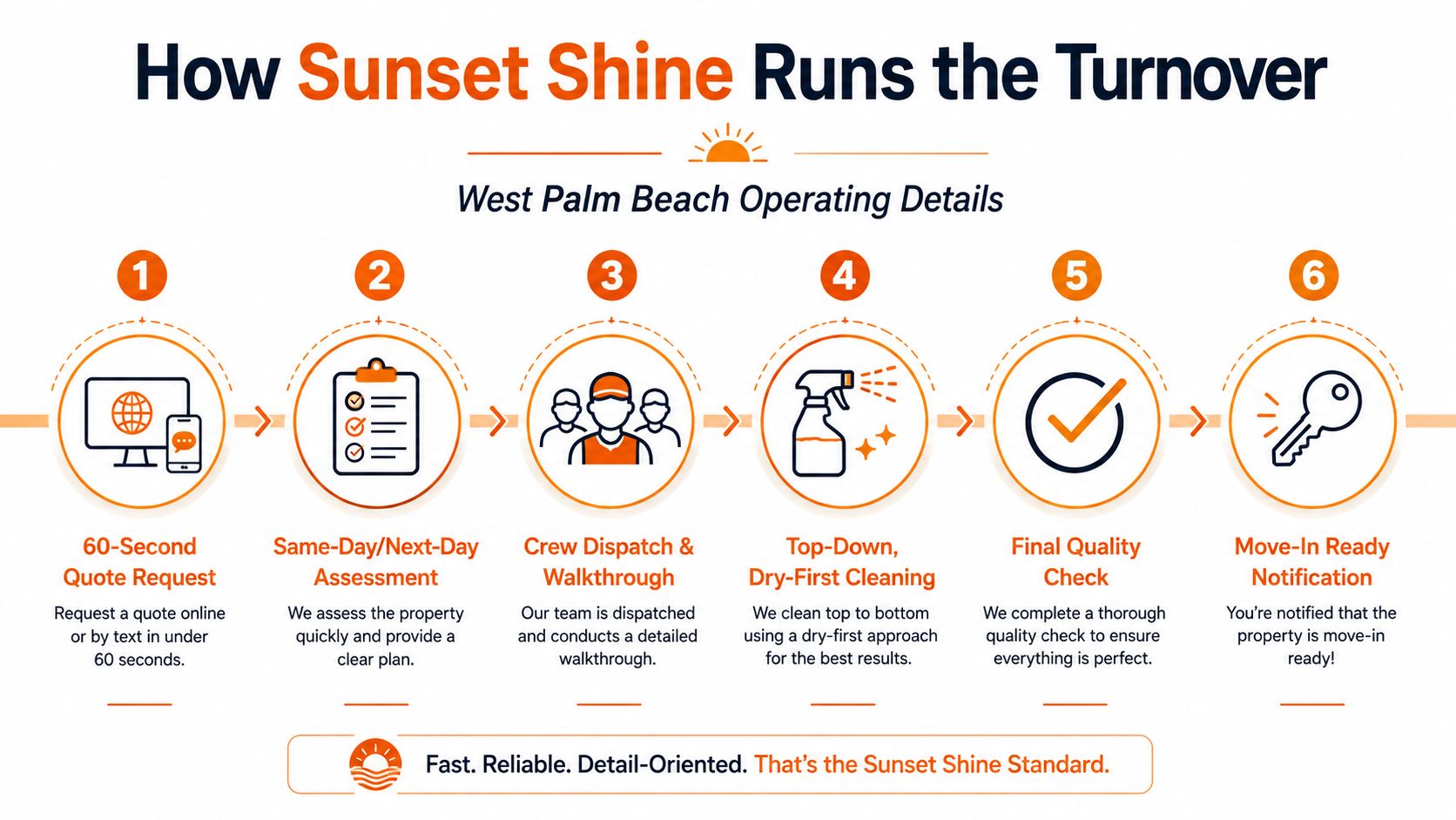 A six-step infographic illustrating the professional property turnover cleaning process provided by Sunset Shine services.