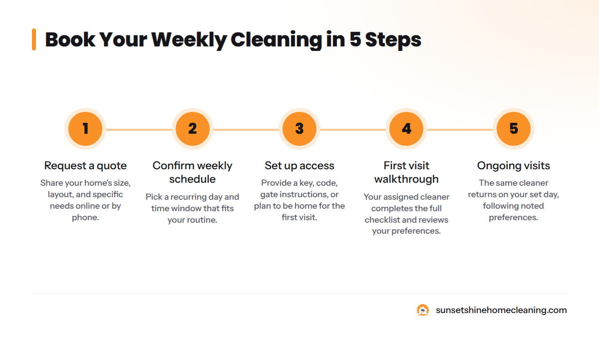 Five-step process: request a quote, confirm weekly schedule, set up access, complete first visit walkthrough, and begin ongoing visits.