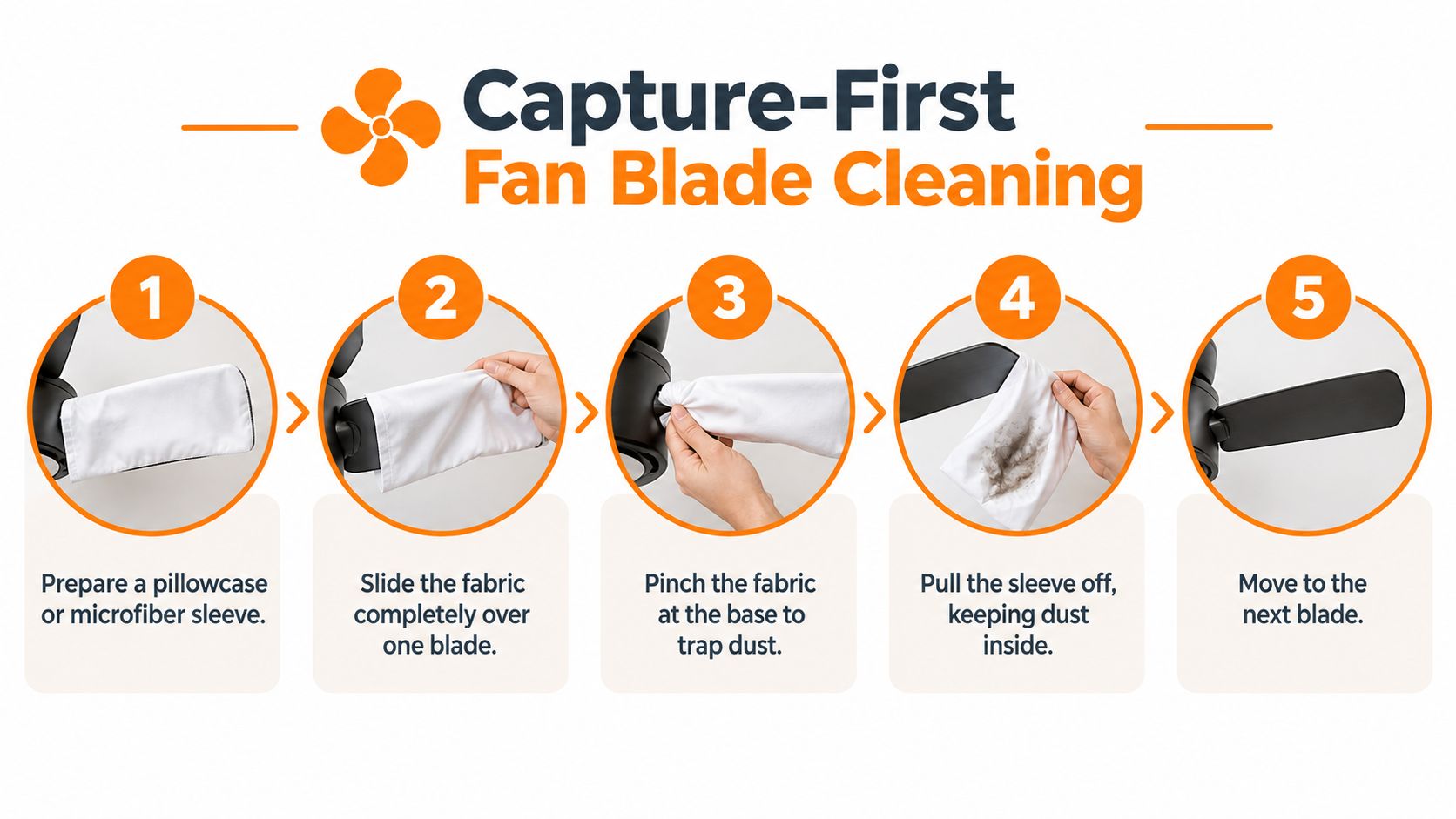 A five-step infographic illustrating how to clean ceiling fan blades using a pillowcase to trap dust.